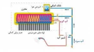 Pre-heating solar water heater structure_ Faezehya.com