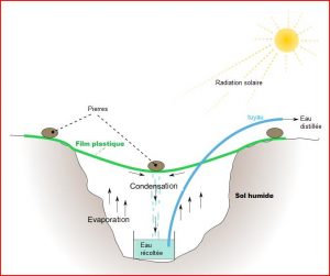 سامانه‌های آب شیرین‌کن خورشیدی چیست و انواع آن Puits_Solaire faezehya.com
